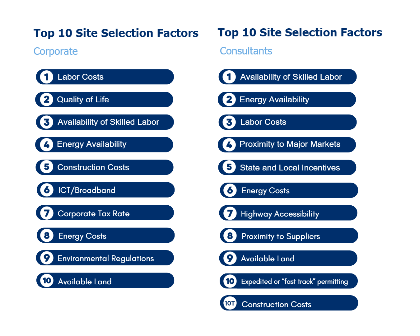 Top 10 Site Selection Factors & Clark County's Competitive Edge